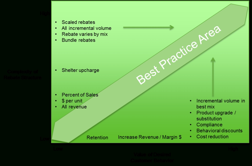 Best Practices For B2B Rebates And Incentives | Vendavo In Volume Rebate Agreement Template