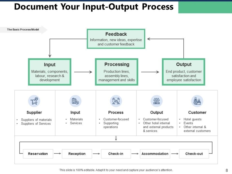 Complete Guide To Input Output Business Process Model Powerpoint for Business Process Modeling Template