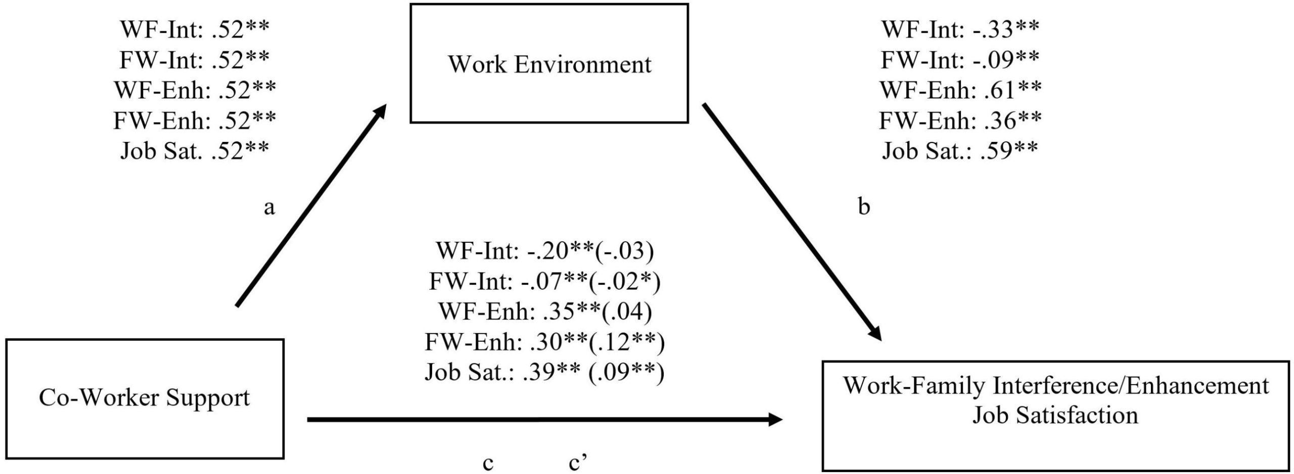 Frontiers | The Association Between Coworker Support And Work-Family pertaining to Workplace Mediation Outcome Agreement Template