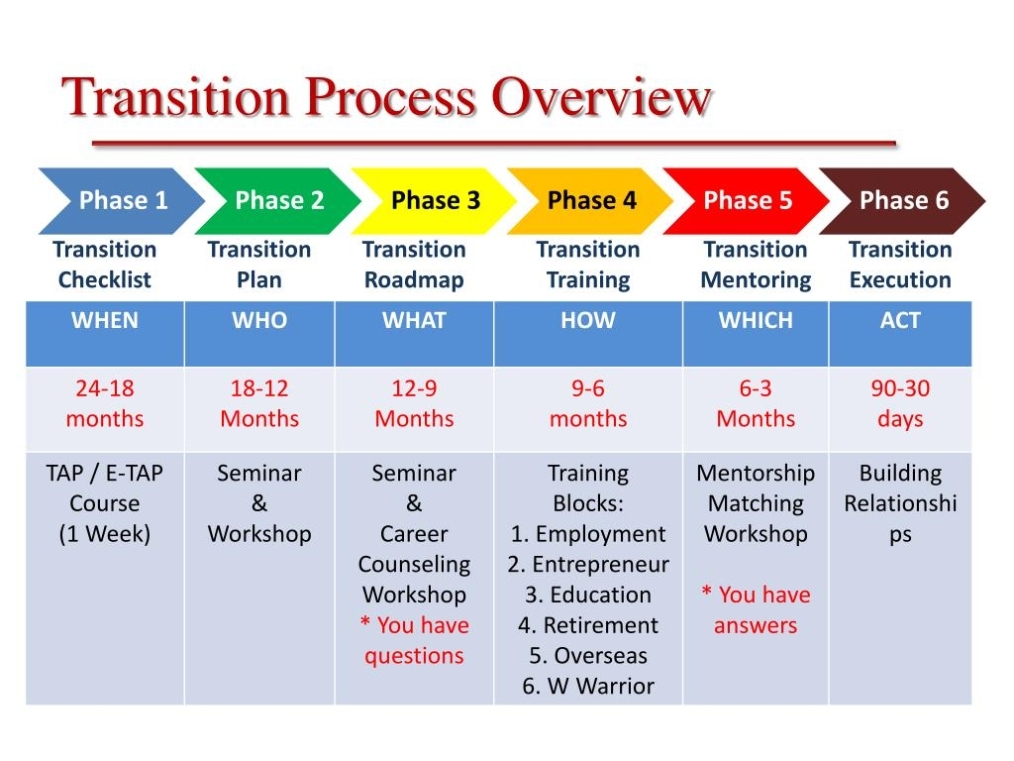Ppt - The Transition Plan Powerpoint Presentation, Free Download - Id In Business Process Transition Plan Template