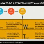 Swot Analysis - A How To - Plus 4 Free Templates pertaining to Business Opportunity Assessment Template