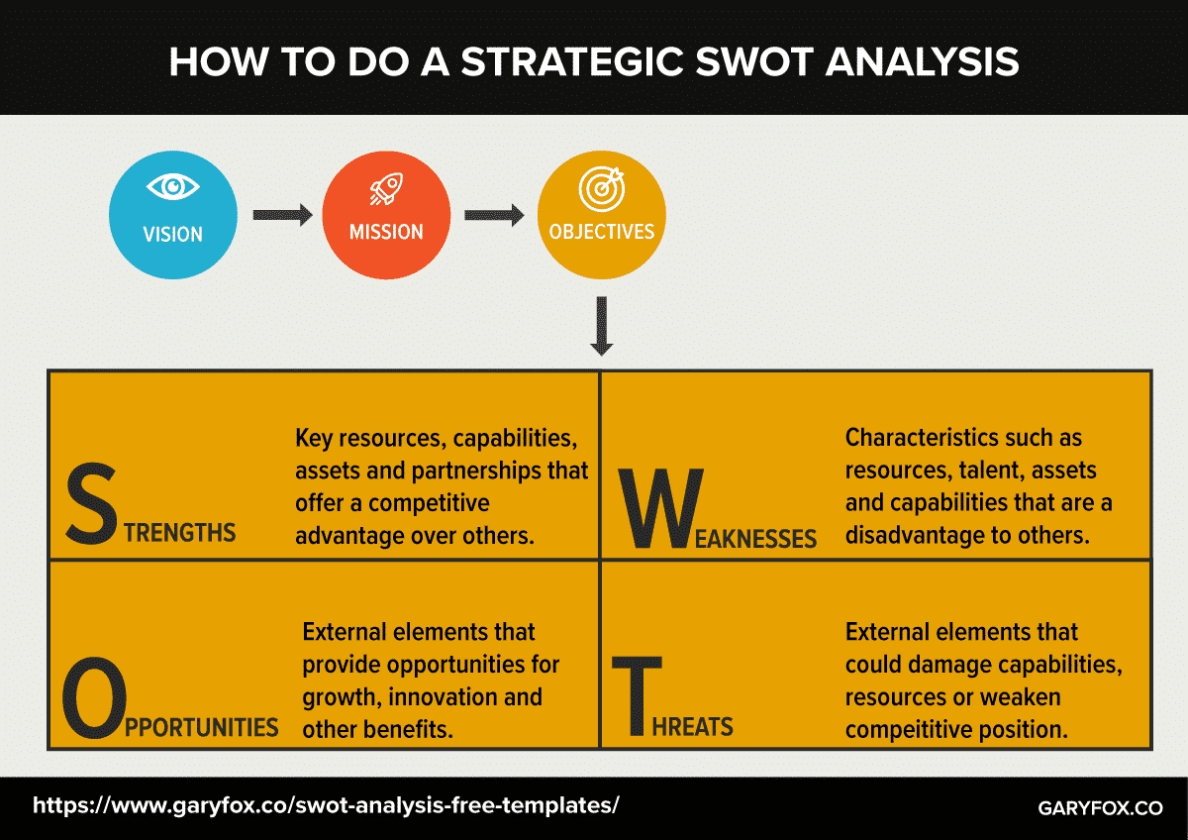 Swot Analysis - A How To - Plus 4 Free Templates pertaining to Business Opportunity Assessment Template